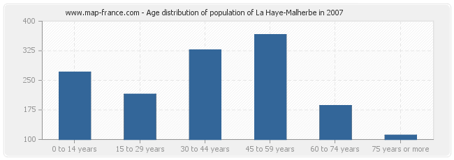 Age distribution of population of La Haye-Malherbe in 2007